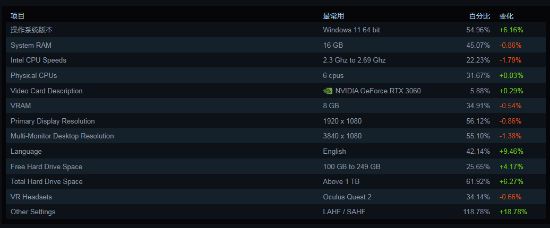 Steam硬件调查解读 RTX3060持续霸榜，GTX1650宝刀未老，开发者如何应对多元硬件生态？