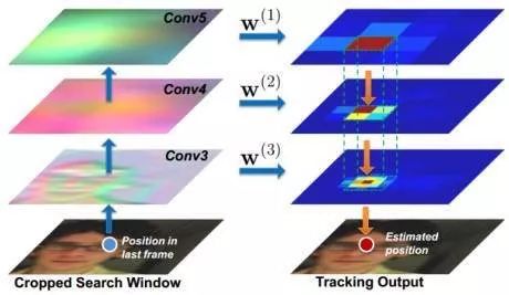 计算机视觉中的经典目标跟踪算法及其软硬件开发